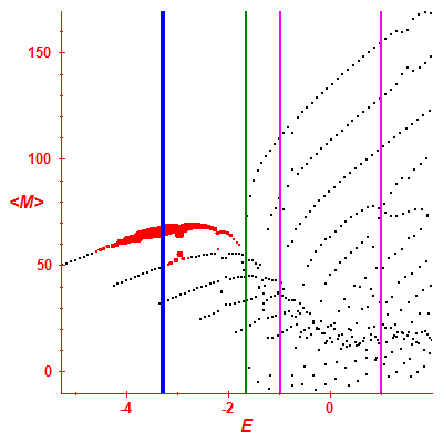 Peres lattice <M>